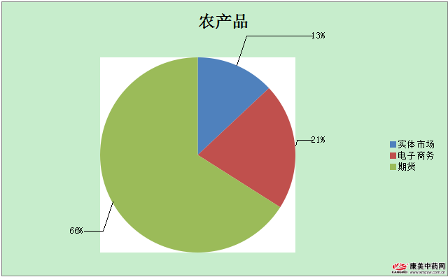 新市场 新商机 ——传统药材交易模式,让你蒙受损失了吗?
