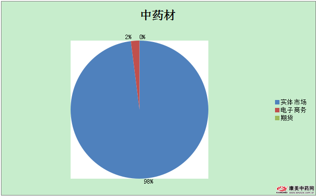 新市场 新商机 ——传统药材交易模式,让你蒙受损失了吗?