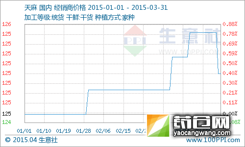 由上图可知,1月份以来到3月末,天麻统货经销商售价一直稳定在124-126元/公斤左右,行情稳定。本季度没有太大的变动。